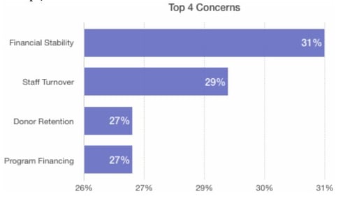 nonprofit Concerns