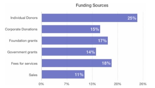 nonprofit funding sources